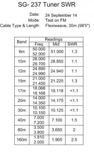 SWR Tuned Readings