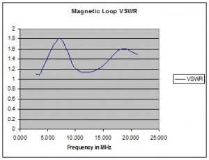 mag loop v1 22 March 15