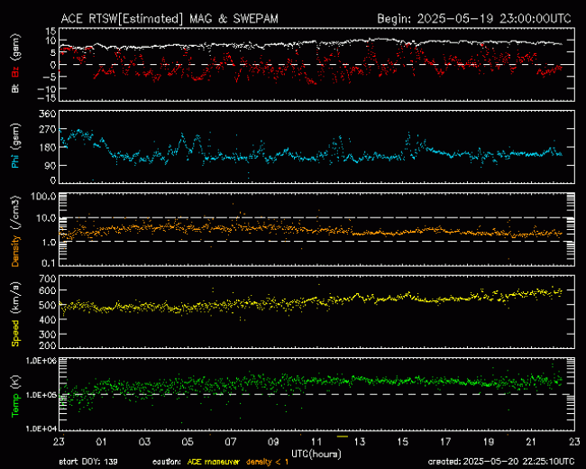 Graph showing Real-Time Solar Wind